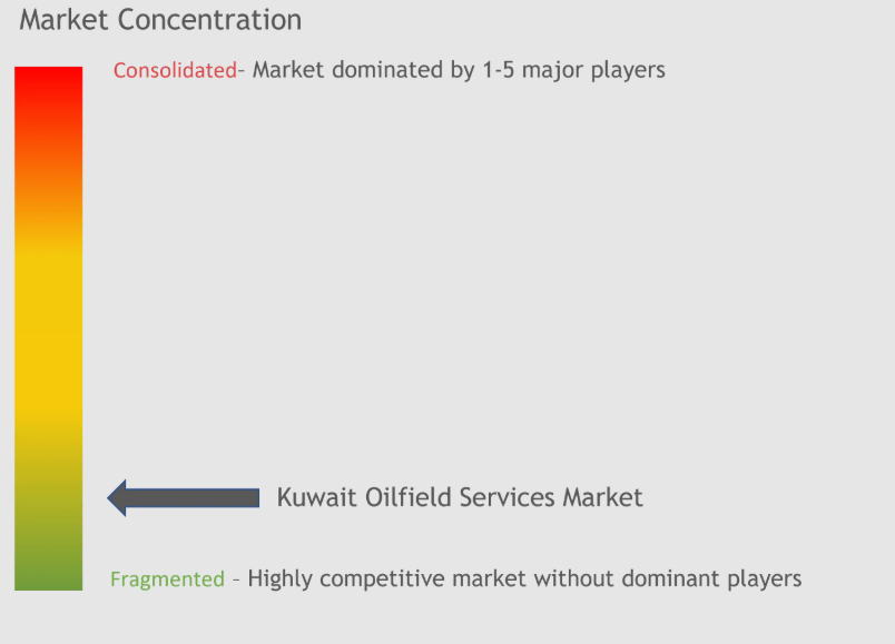 Kuwait Oilfield Services Market Concentration